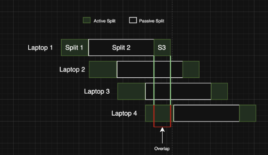 Schedule diagram for the macOS provisioning workflow